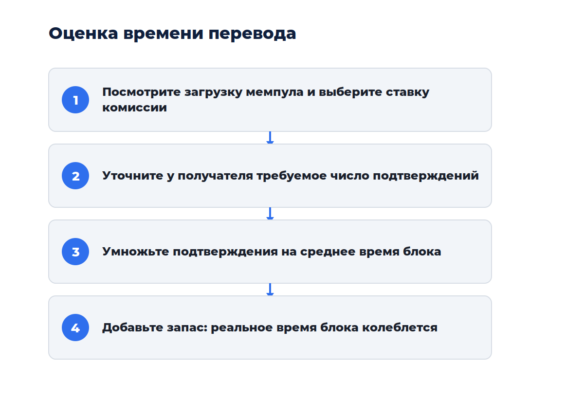 Схема из четырёх шагов: от отправки до финализации перевода