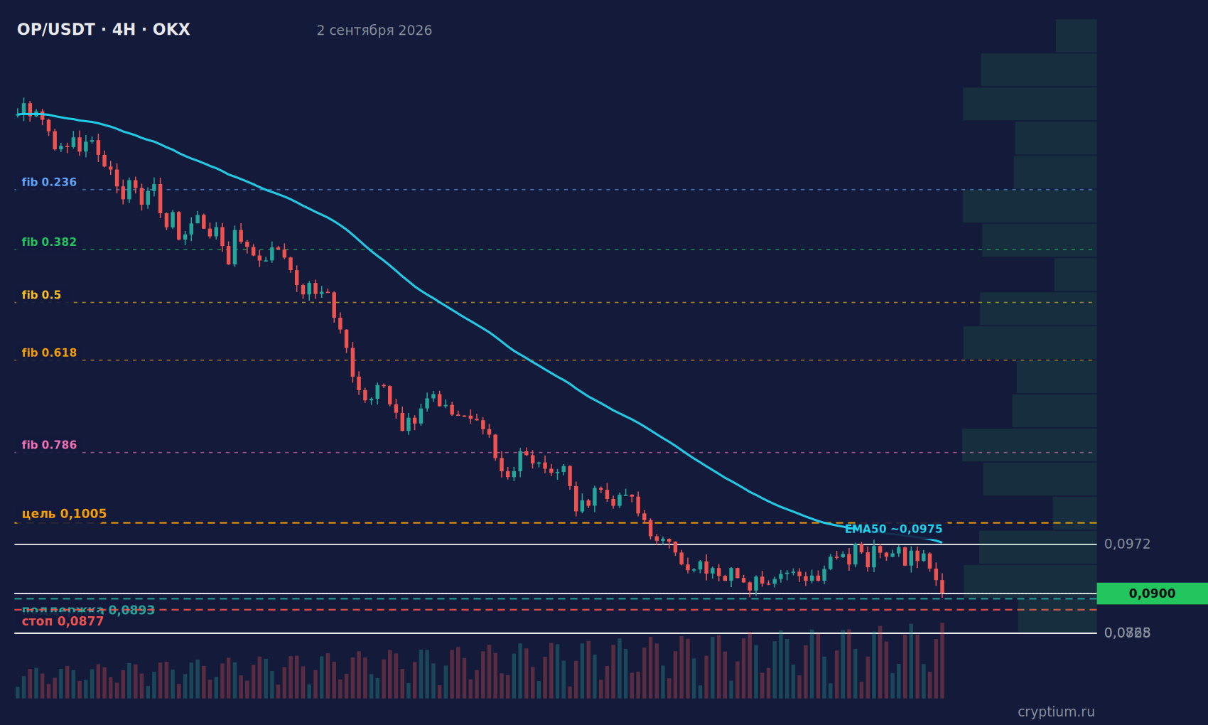 График OP/USDT 4H с индикаторами и уровнями, цена около 0,0900