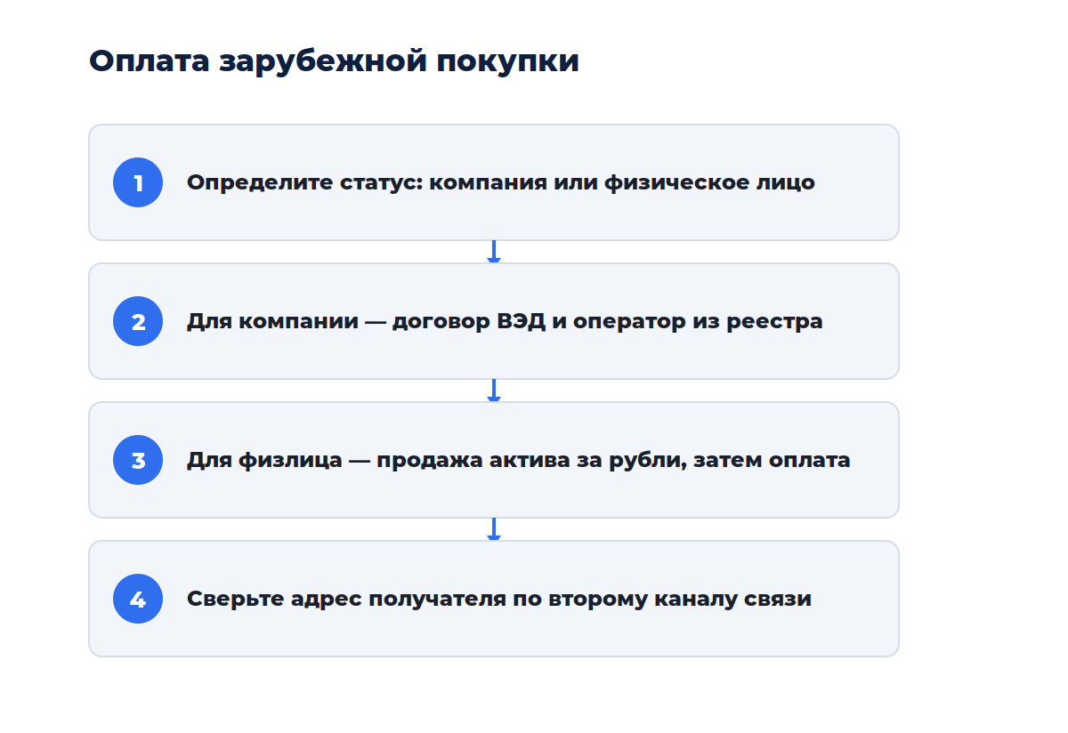 Схема из четырёх шагов: от выбора способа до подтверждения оплаты