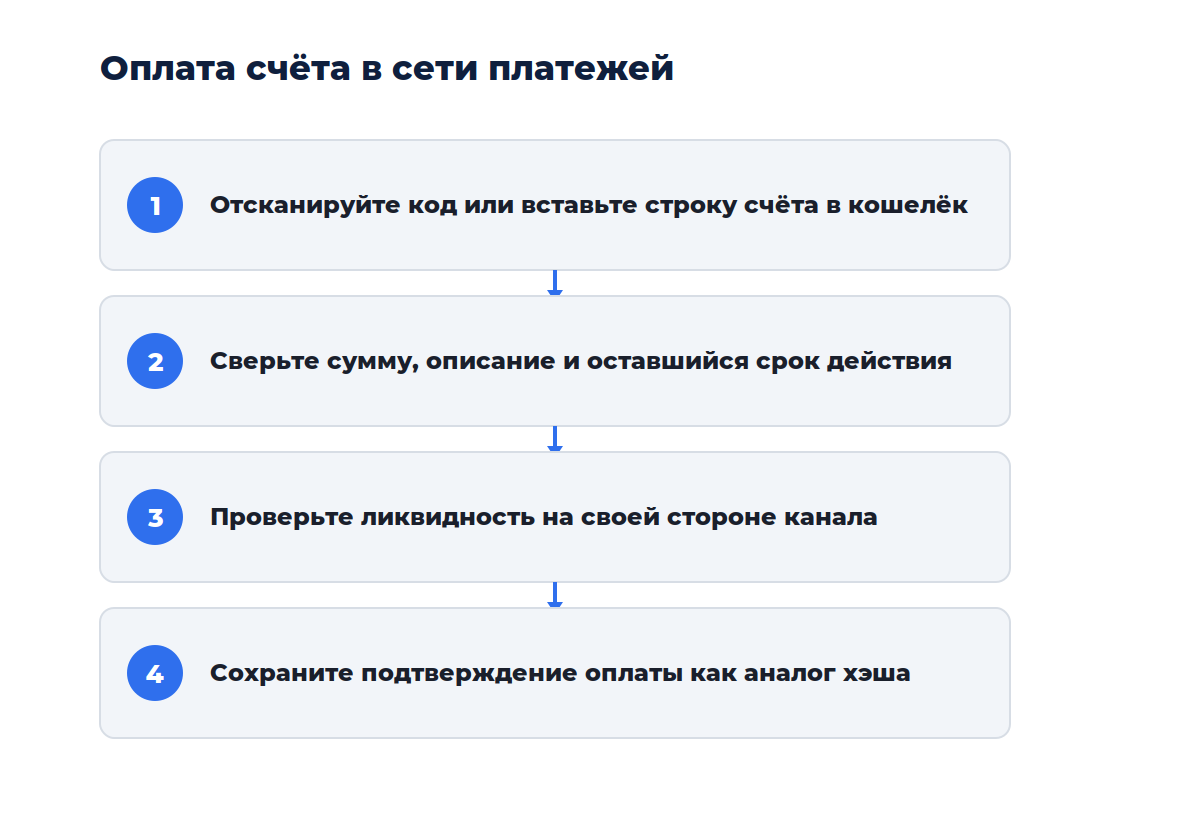 Схема из четырёх шагов: от сканирования счёта до подтверждения оплаты