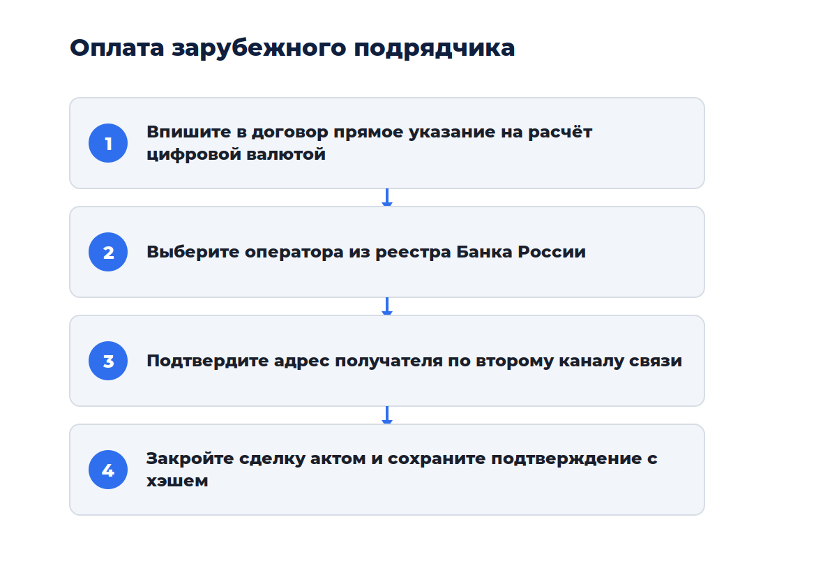 Схема из четырёх шагов: от договора до закрывающих документов