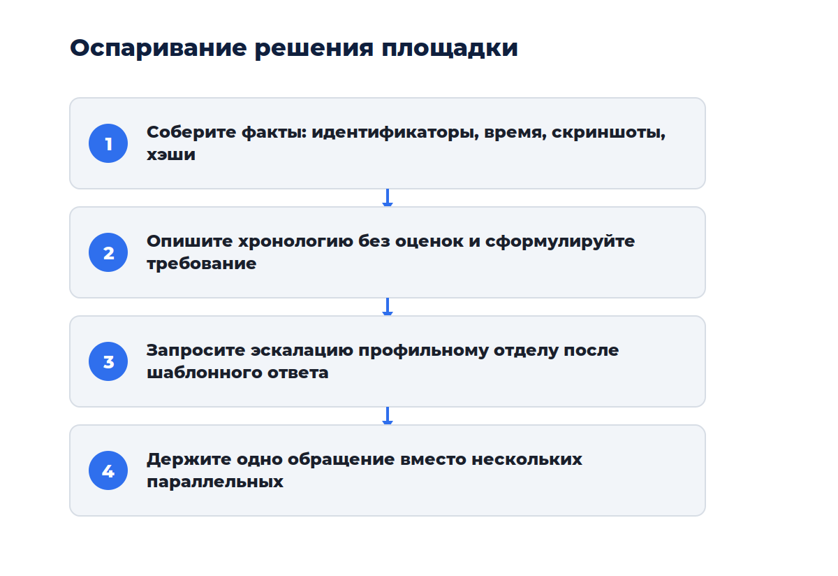 Схема из четырёх шагов: от первого обращения до профильного отдела