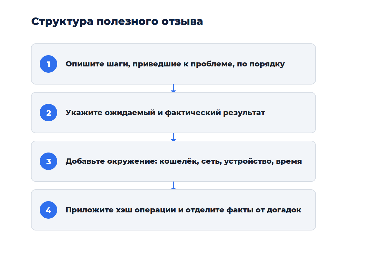 Схема из четырёх шагов: от сбора деталей до публикации отзыва