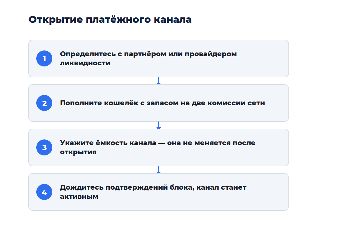 Схема из четырёх шагов: от выбора партнёра до открытия платёжного канала