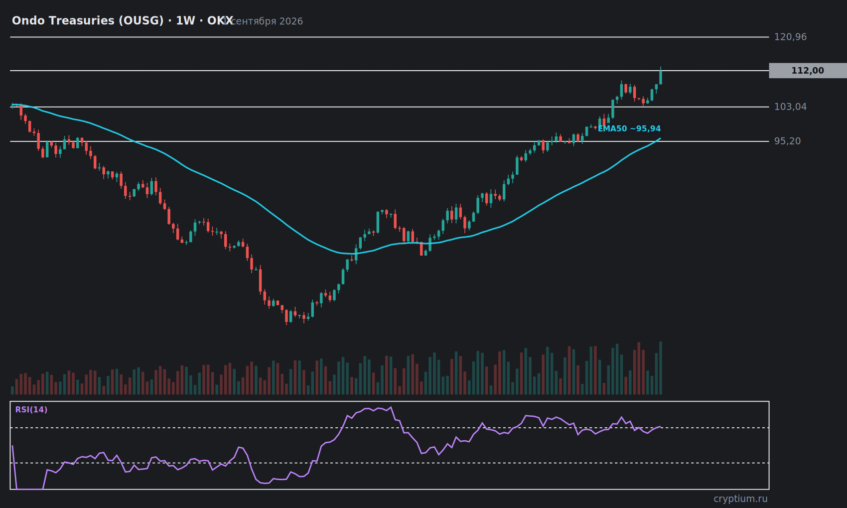График Ondo Treasuries (OUSG) 1W с индикаторами и уровнями, цена около 112,00