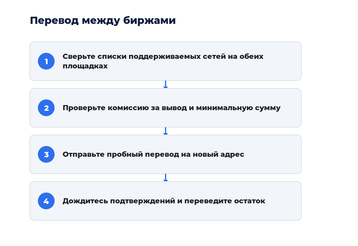 Схема из четырёх шагов: от выбора сети до зачисления на второй бирже