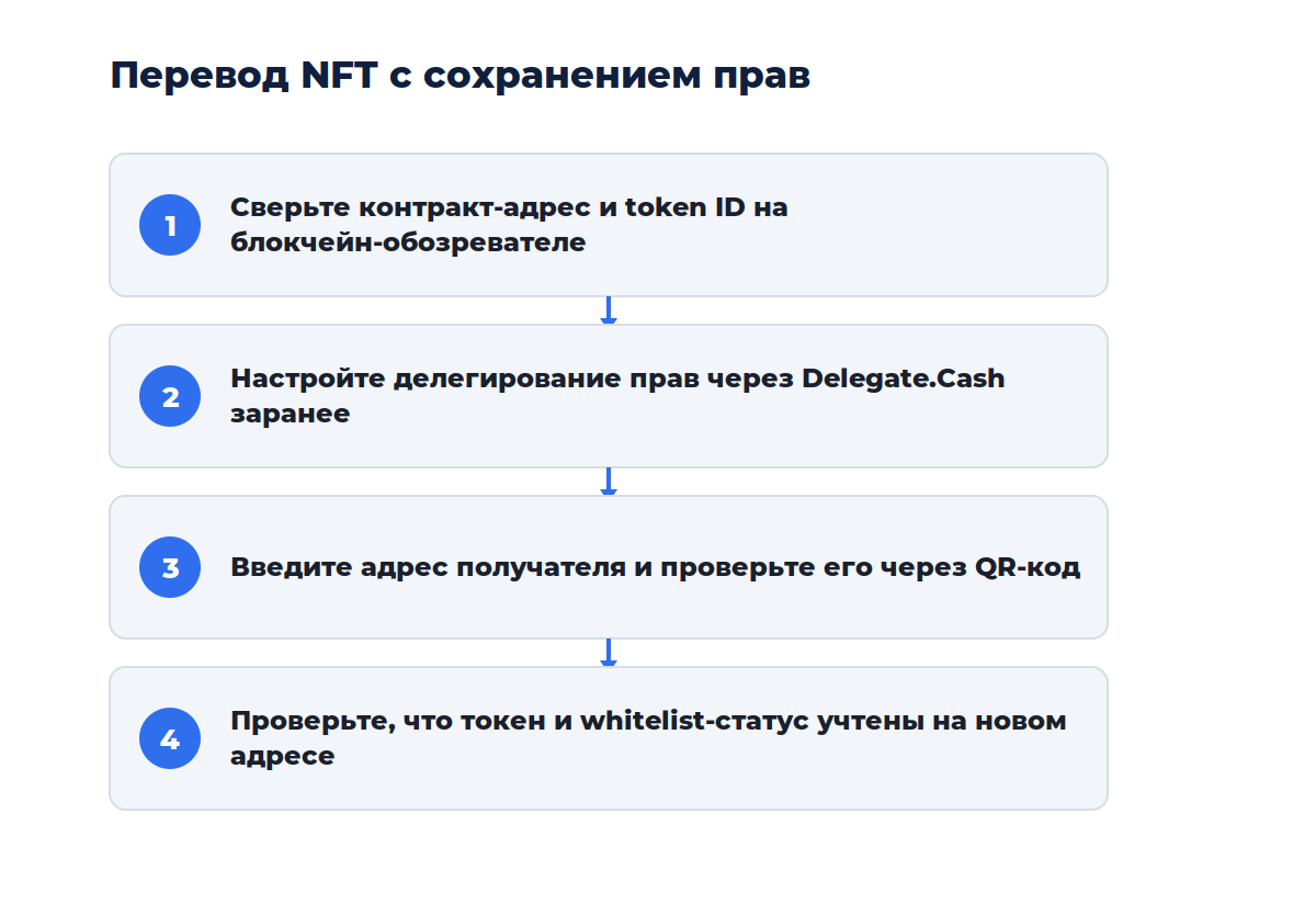 Схема к материалу «Как перевести NFT между кошельками и не потерять привязанные права»