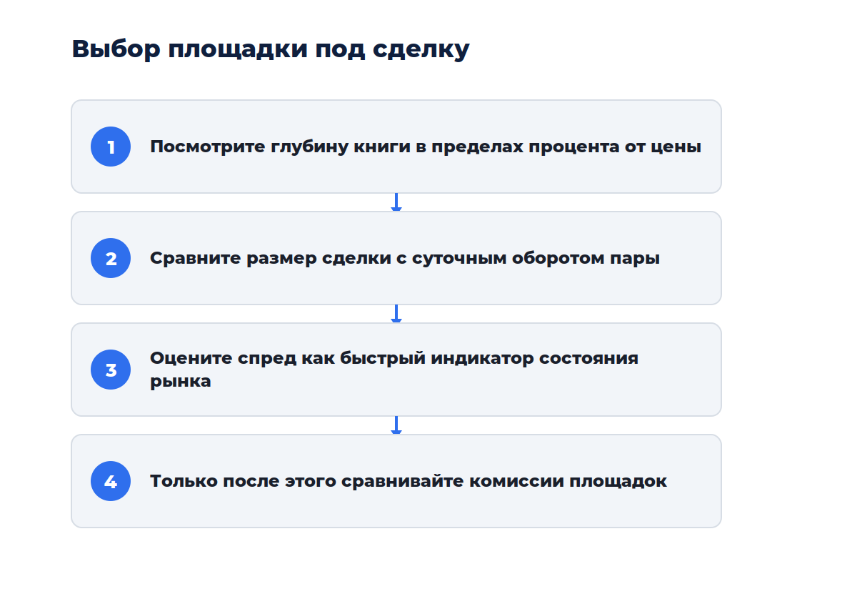 Схема из четырёх шагов: от оценки стакана до выбора площадки