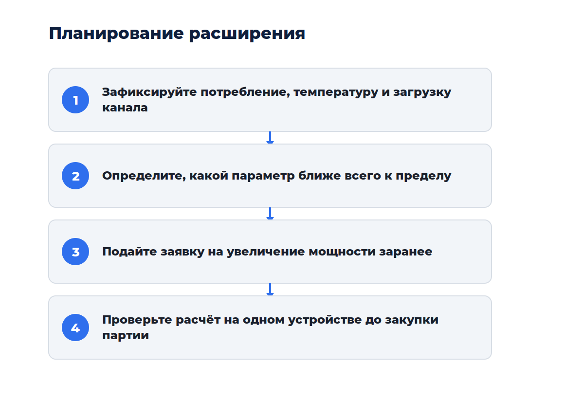 Схема из четырёх шагов: от аудита ограничений до плана расширения