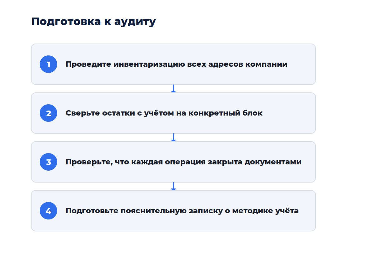 Схема из четырёх шагов: от инвентаризации адресов до сверки с первичкой