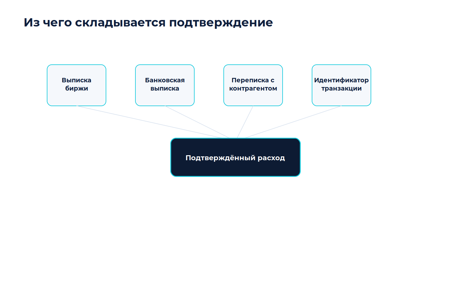 Схема к материалу «Как подтвердить расходы на покупку актива и сравнить с альтернативой»