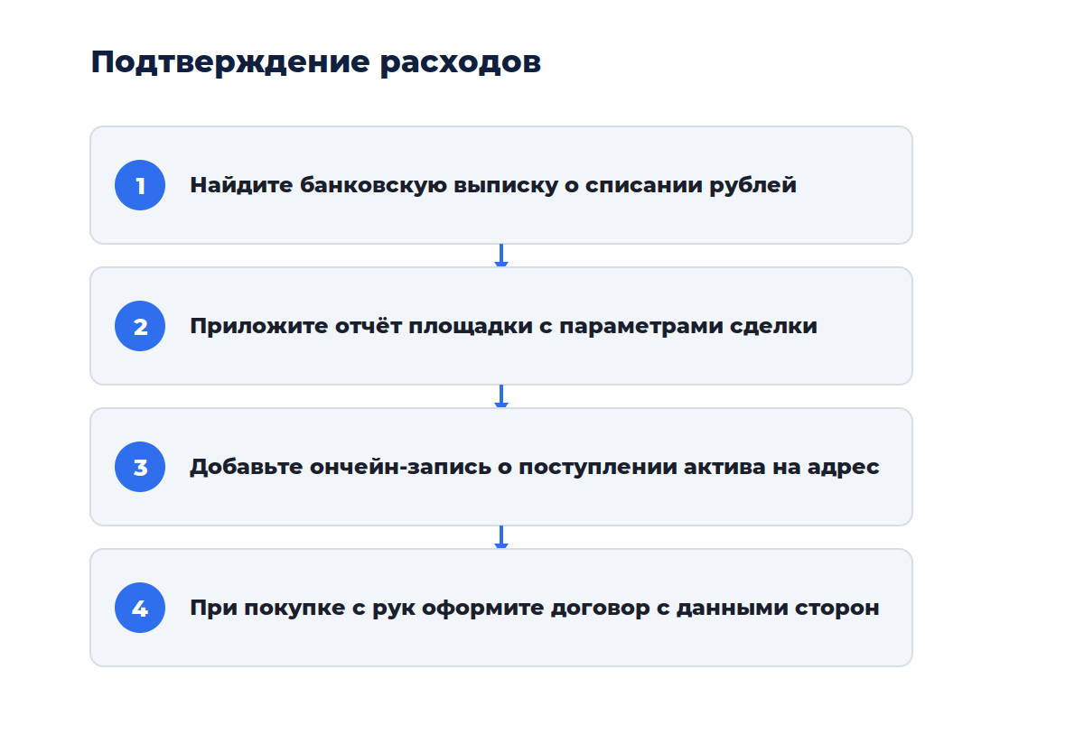 Схема из четырёх шагов: от списания рублей до готового пакета