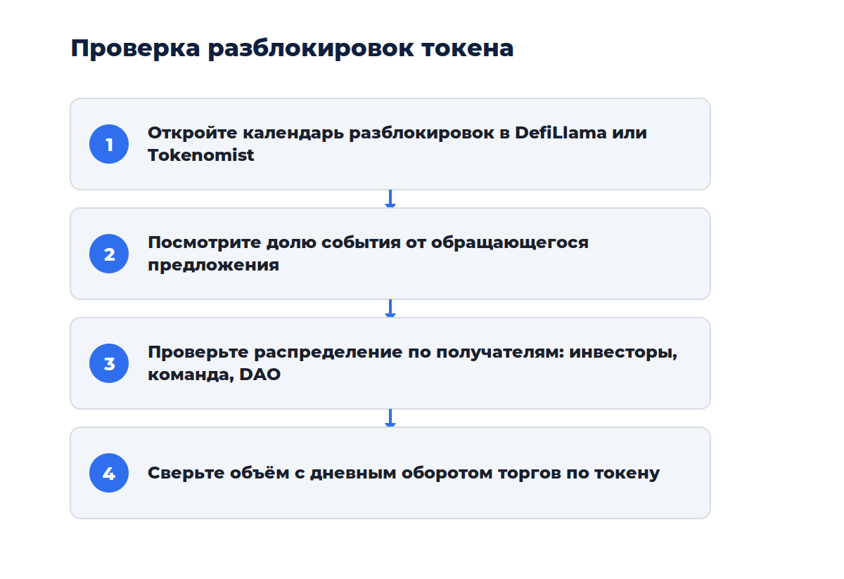 Схема из четырёх шагов: от выбора агрегатора до собственной сводки по разблокировкам