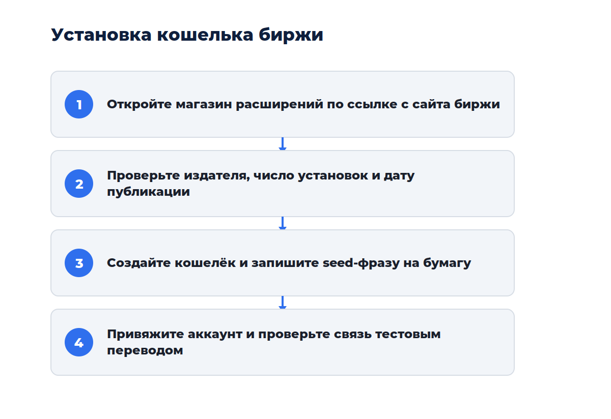 Схема из четырёх шагов: от установки расширения до привязки к аккаунту