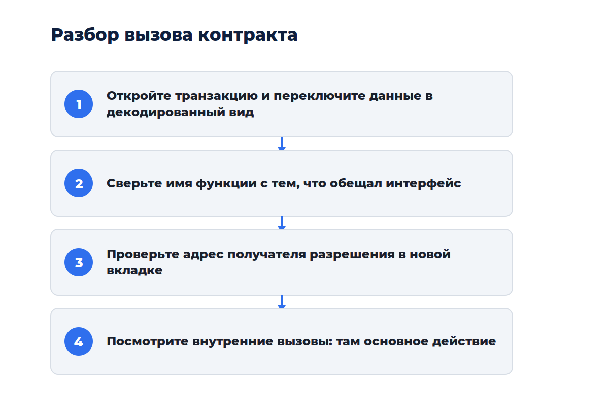 Схема из четырёх шагов: от списка транзакций до разбора параметров