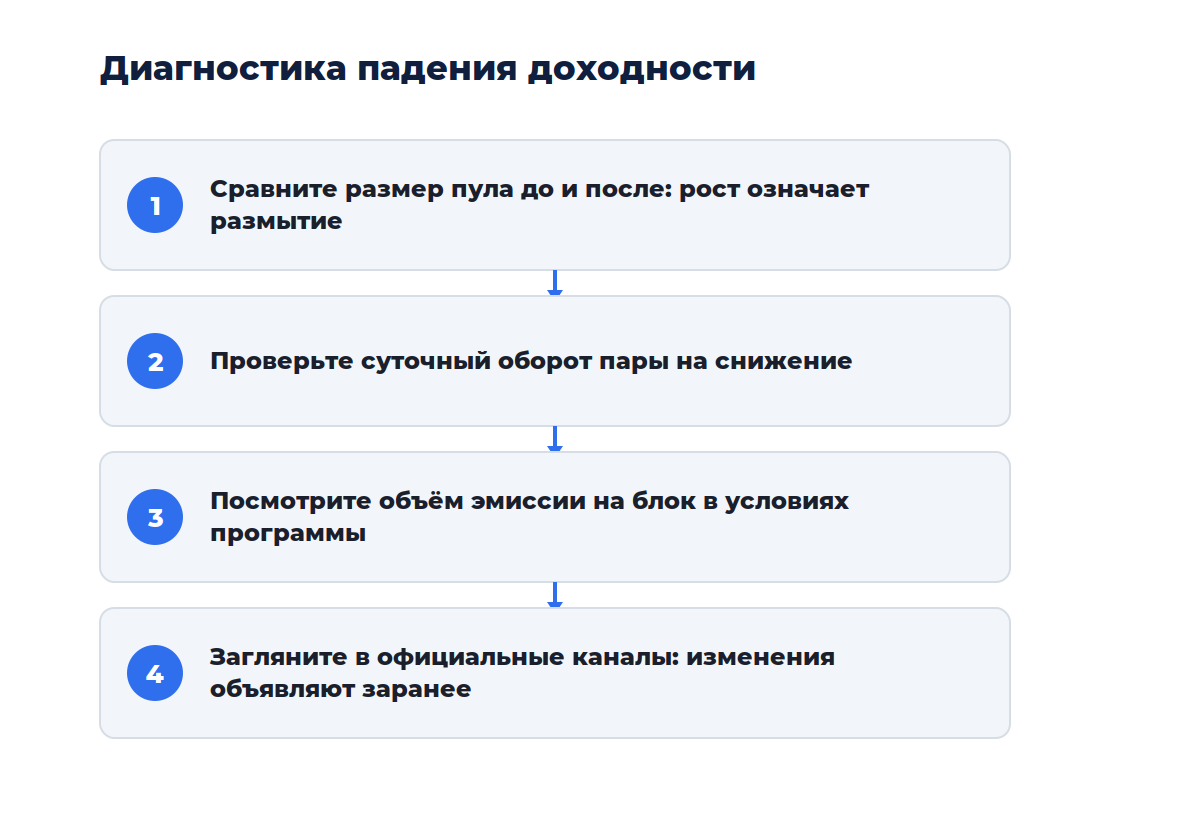 Схема из четырёх шагов: от проверки эмиссии до решения о выходе