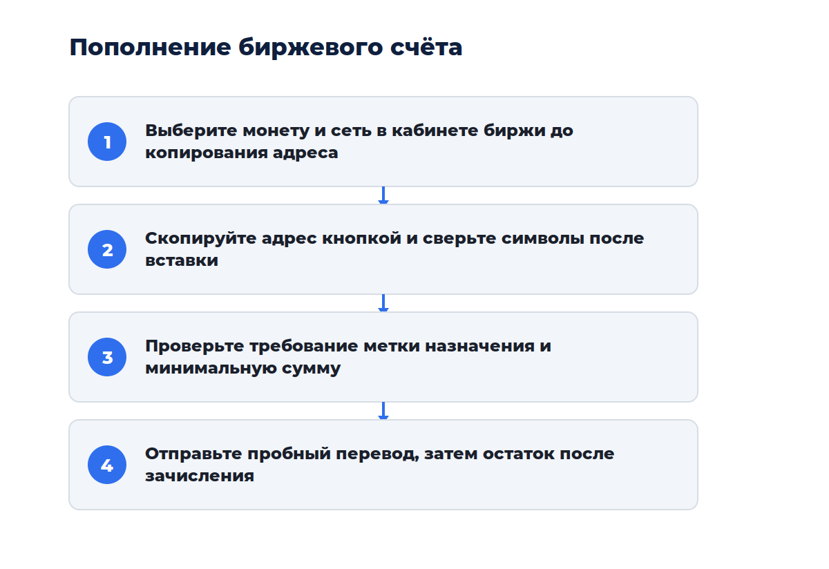 Схема из четырёх шагов: от адреса депозита до зачисления