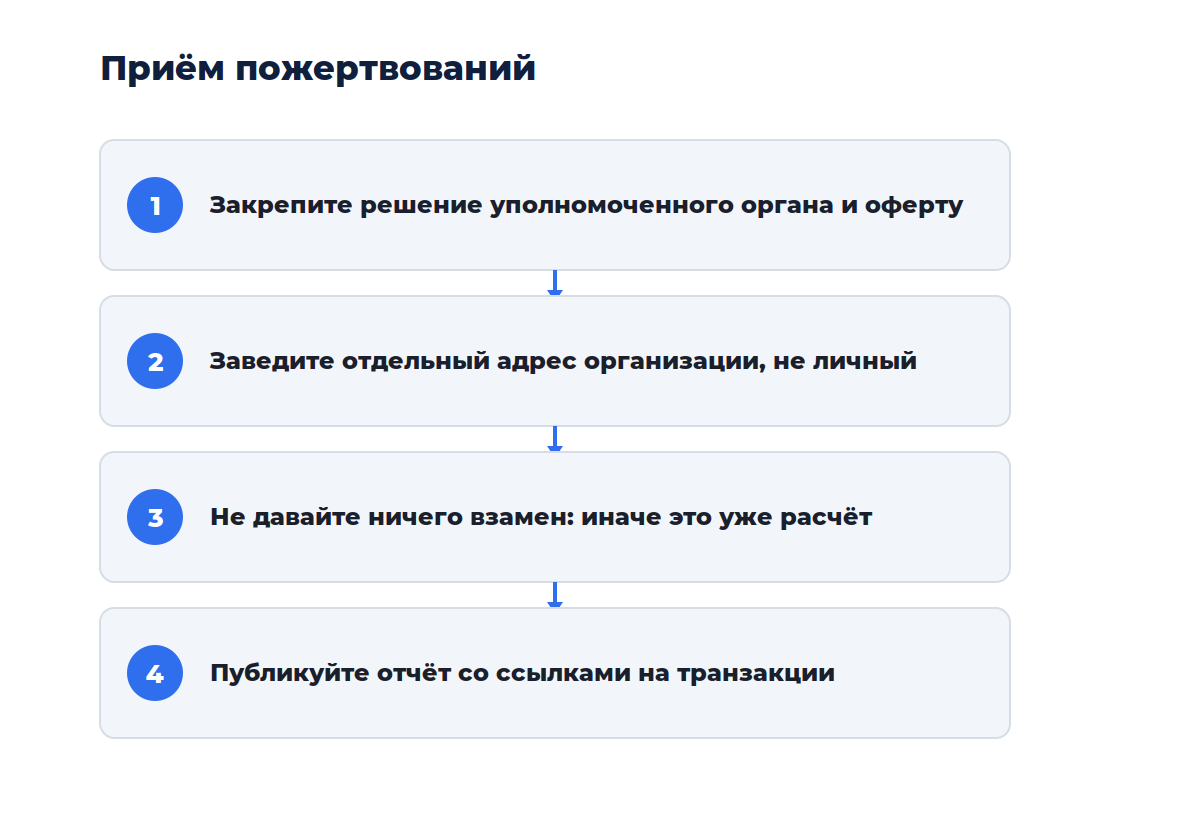 Схема из четырёх шагов: от оформления оферты до учёта поступления