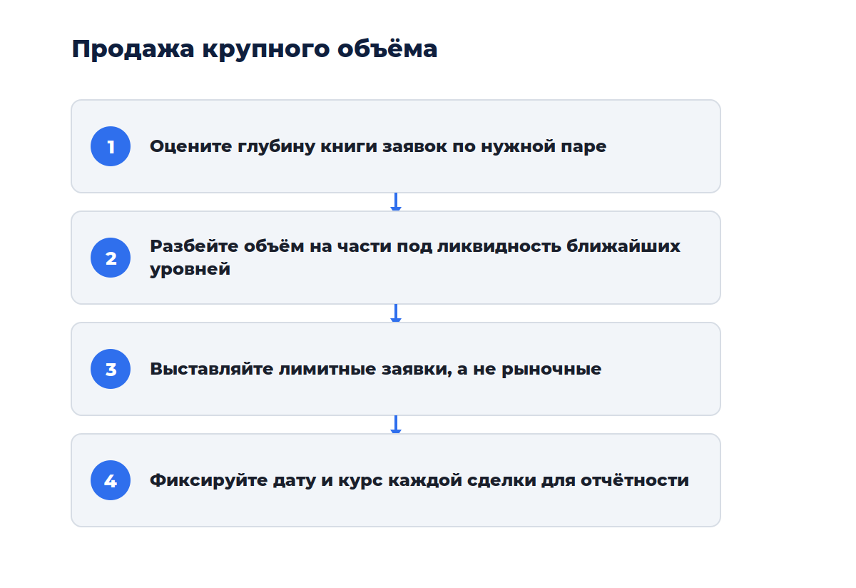 Схема из четырёх шагов: от оценки глубины стакана до исполнения заявок