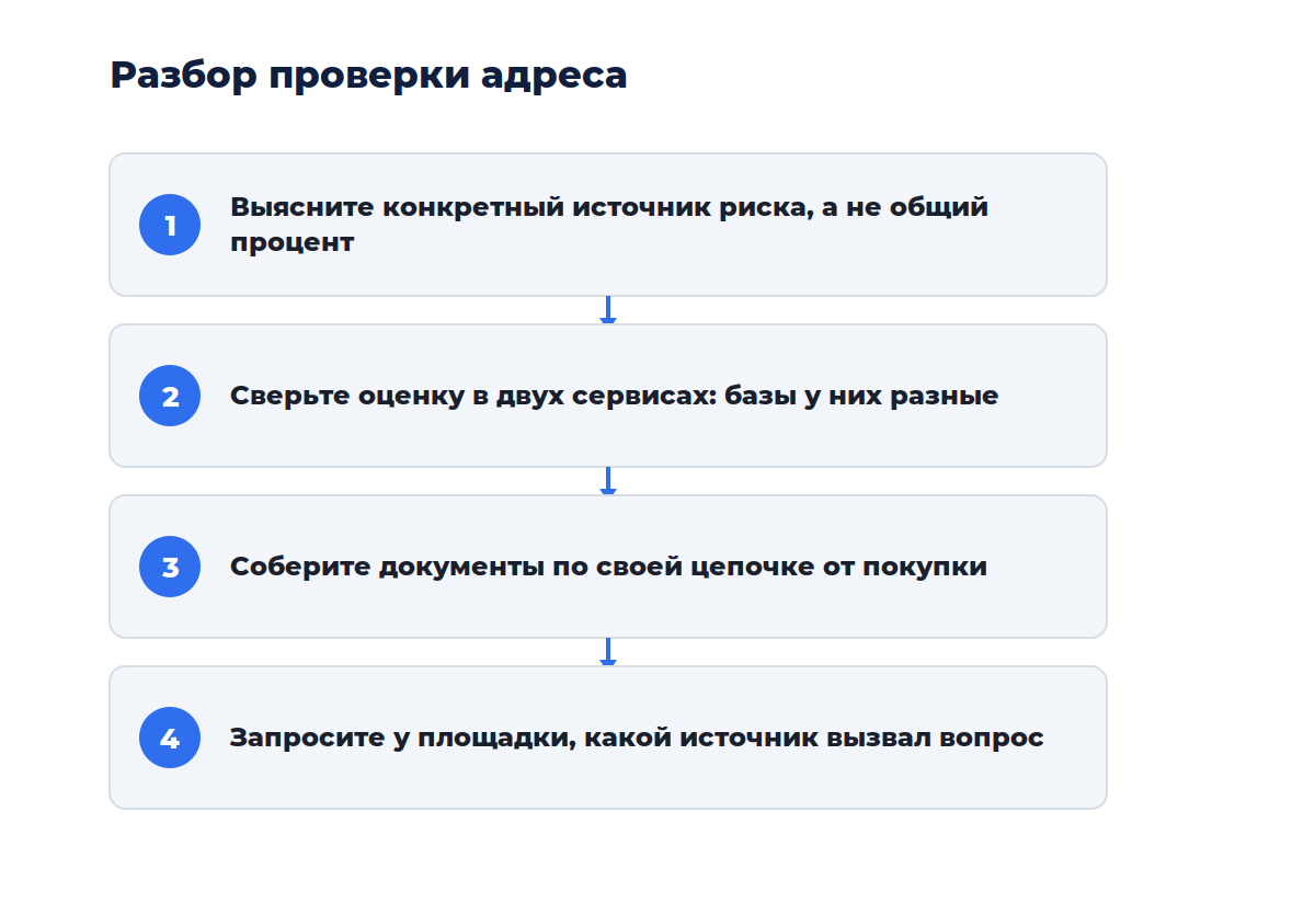 Схема из четырёх шагов: от запроса проверки до разбора результата