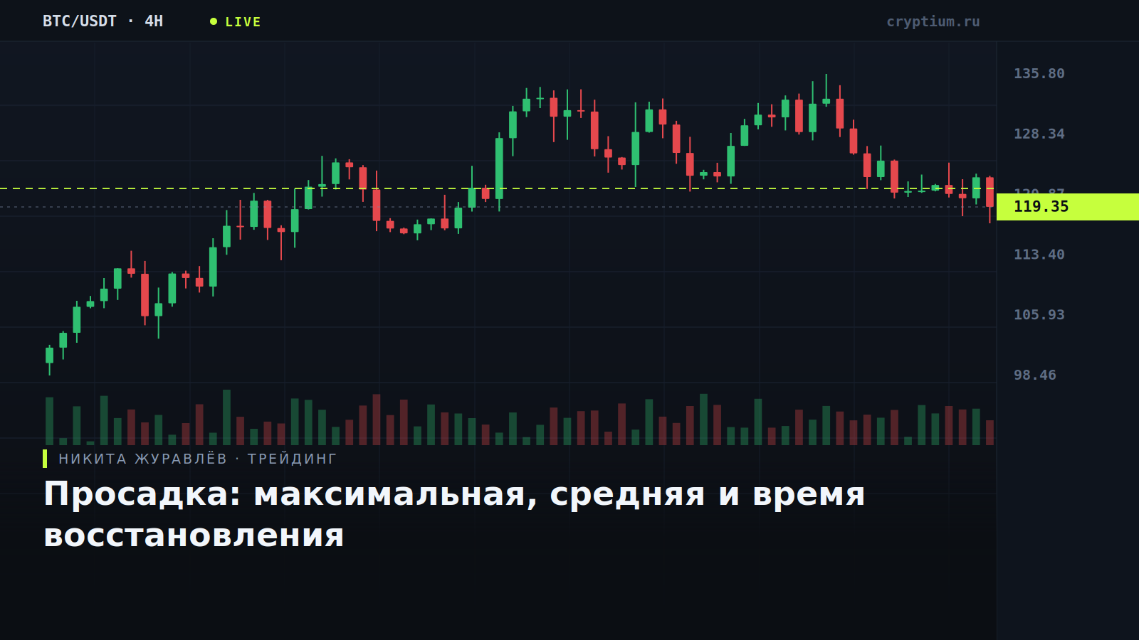 Схема требуемой доходности для восстановления после просадок разной глубины