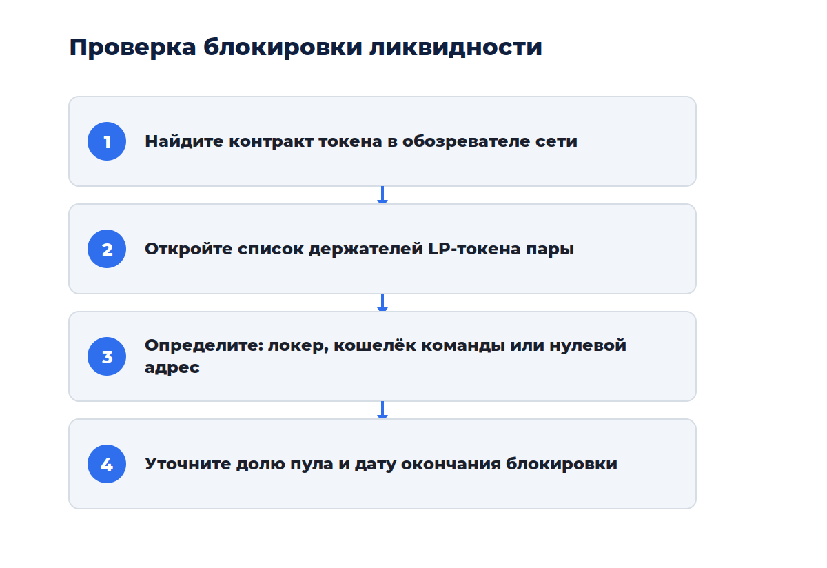 Схема из четырёх шагов: от поиска контракта блокировки до проверки срока