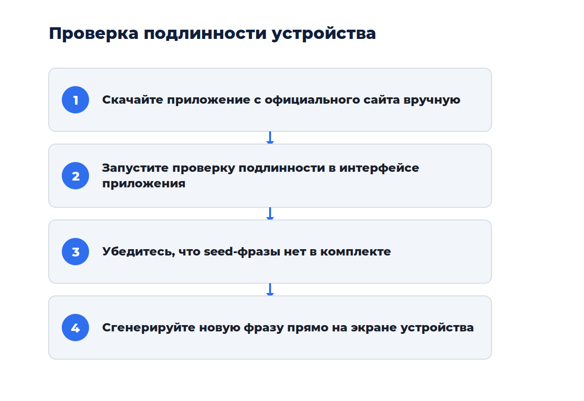 Схема из четырёх шагов: от осмотра упаковки до проверки подписи прошивки