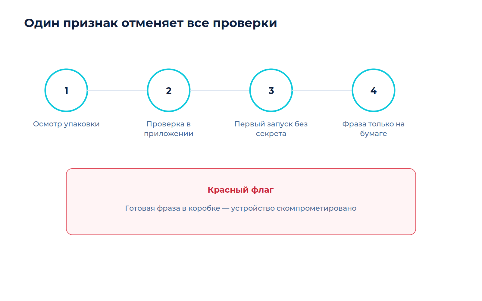 Схема к материалу «Как проверить подлинность аппаратного кошелька и не оставить следов в облаке»