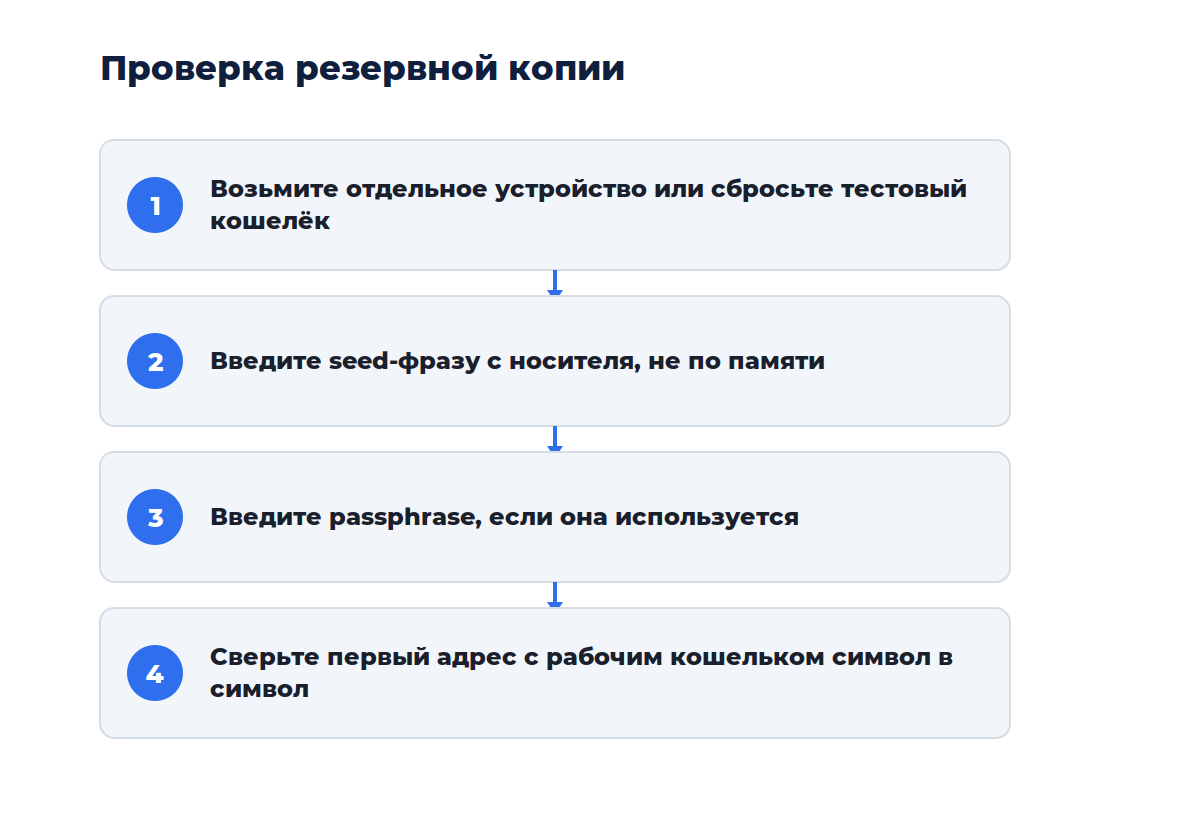 Схема из четырёх шагов: от подготовки чистого устройства до сверки адресов