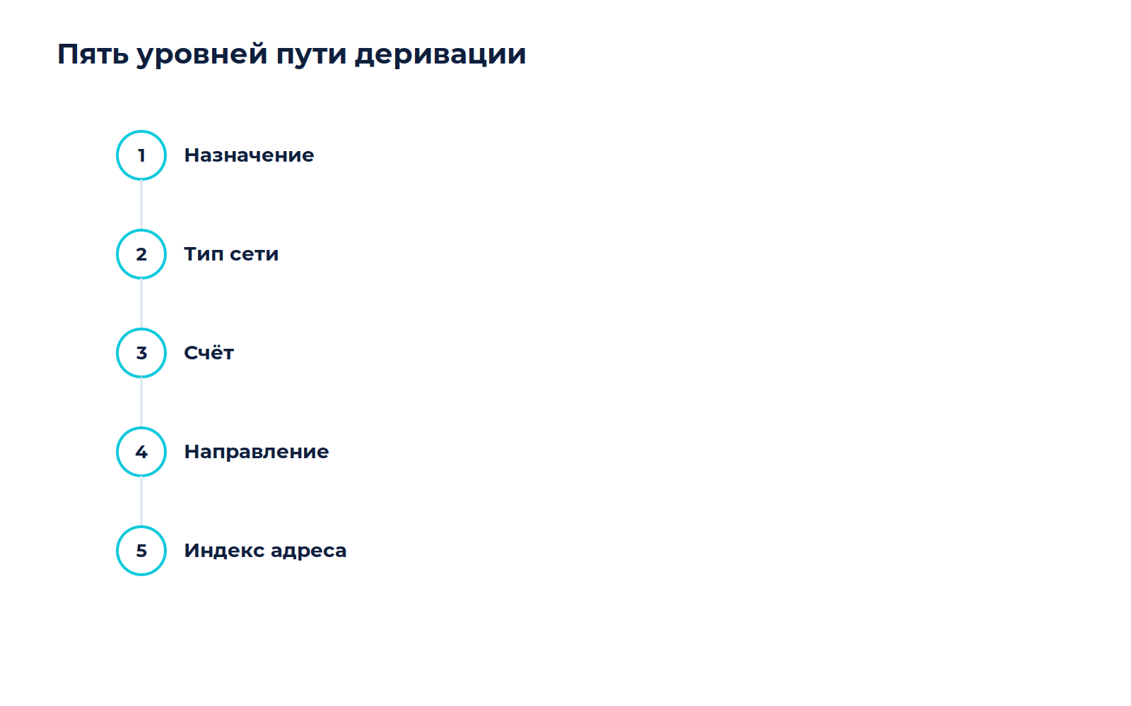 Схема к материалу «Как работают иерархические детерминированные кошельки»