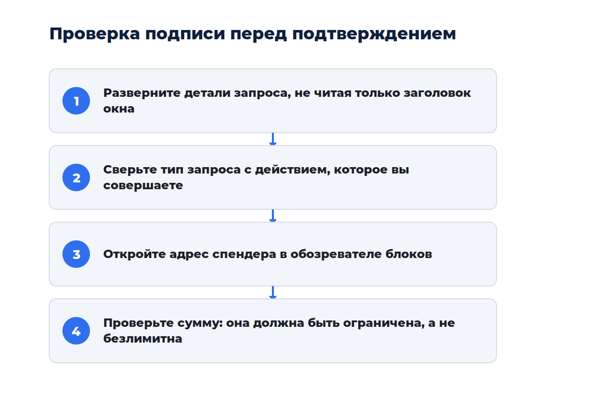 Схема из четырёх шагов: от чтения запроса до отказа от подписи