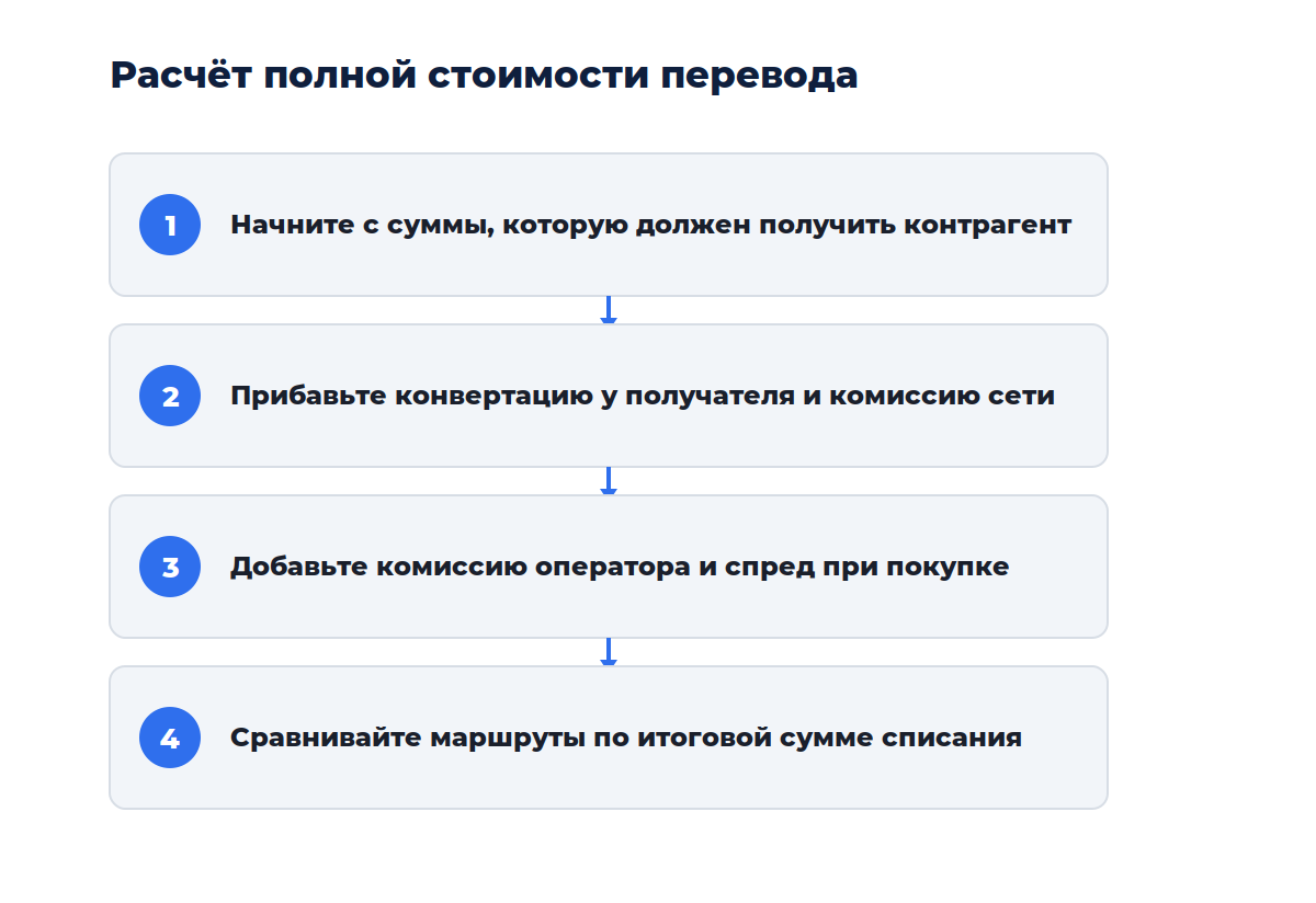 Схема из четырёх шагов: от расчёта комиссий до сверки итоговой суммы