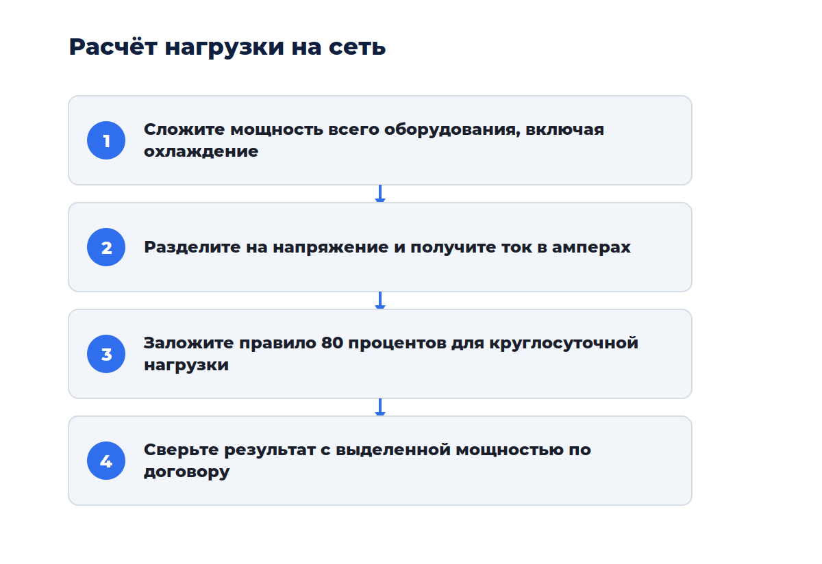 Схема из четырёх шагов: от суммарной мощности до проверки ввода