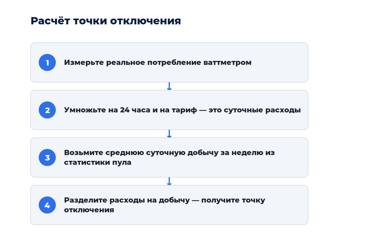 Схема из четырёх шагов: от расчёта расходов до точки отключения