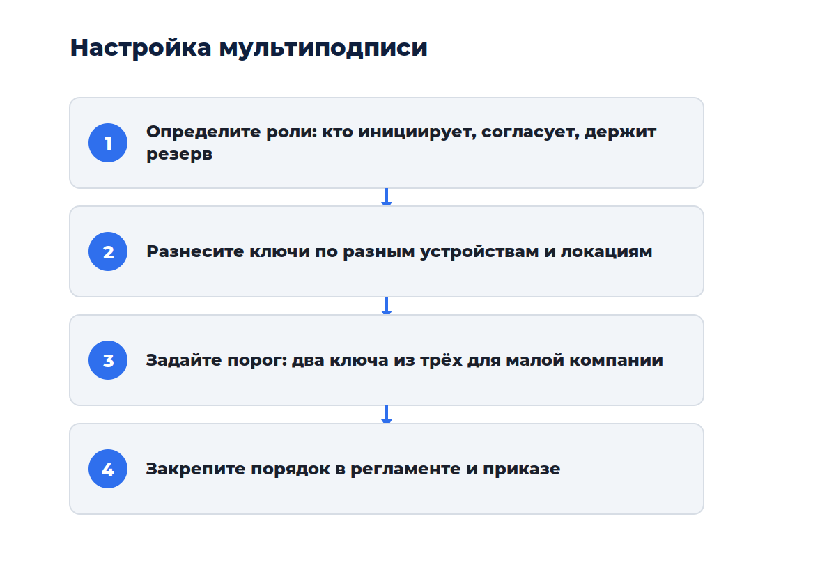 Схема из четырёх шагов: от выбора схемы подписей до раздачи ключей