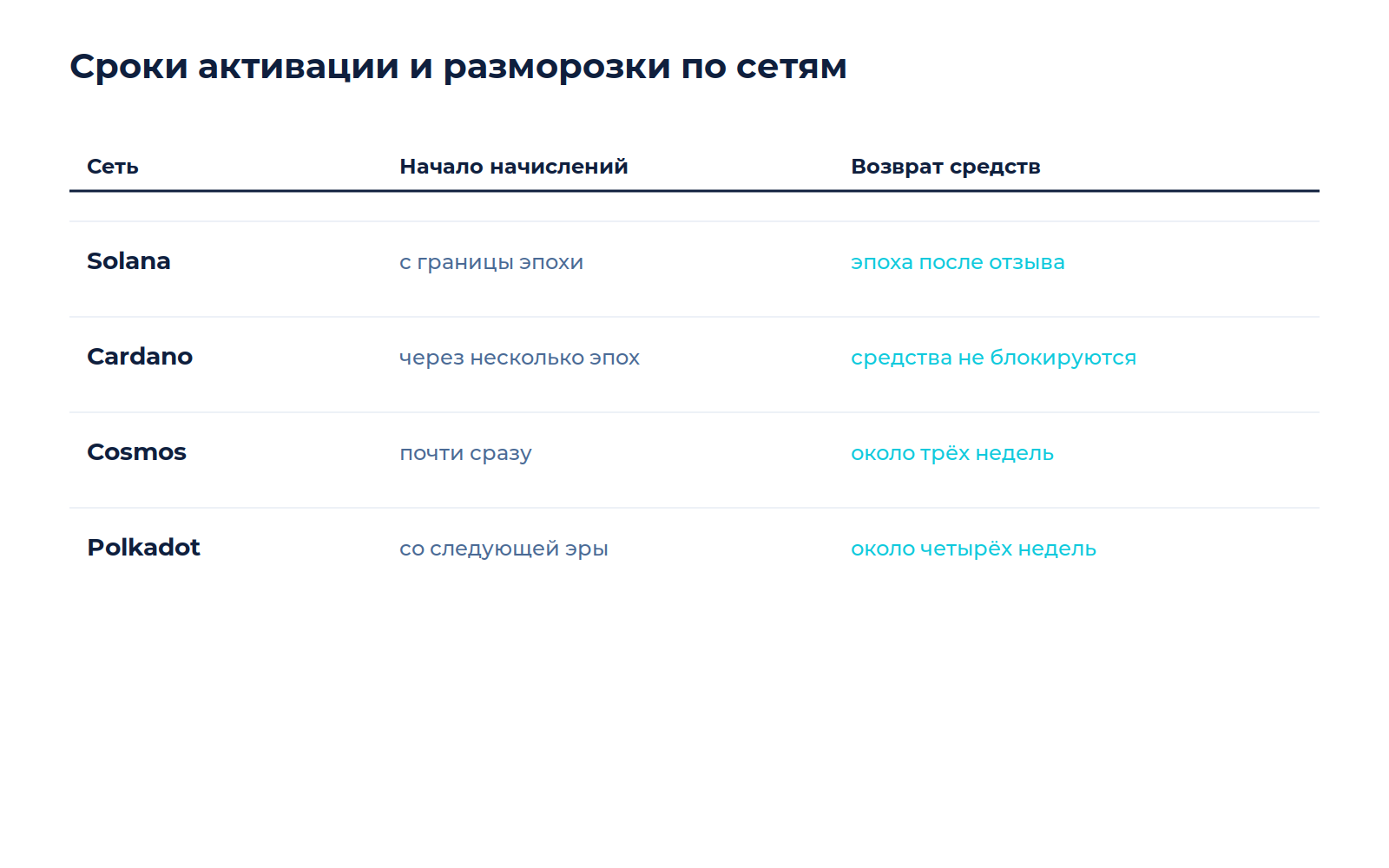 Схема к материалу «Как размещать активы в стейкинге прямо из кошелька»