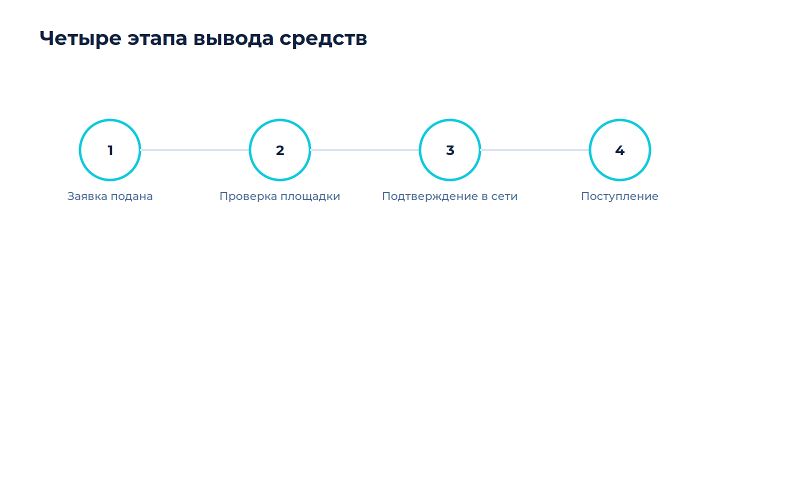 Схема к материалу «Сколько идёт вывод средств с биржи и от чего зависит срок»
