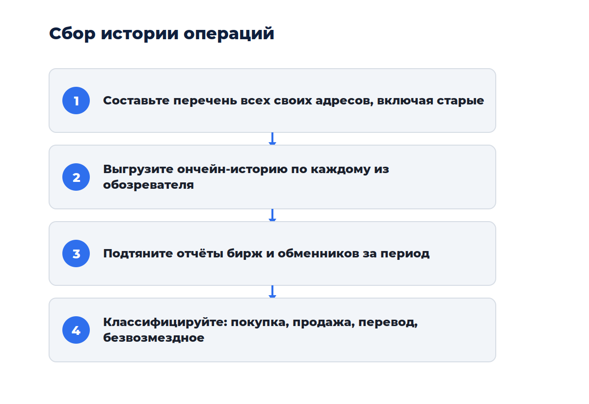 Схема из четырёх шагов: от сбора адресов до сводной таблицы