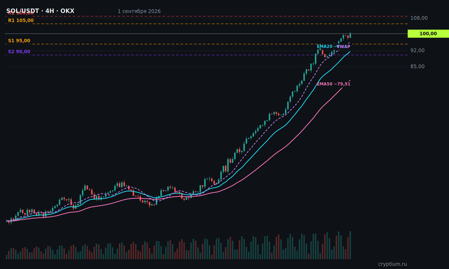 График SOL/USDT 4H с индикаторами и уровнями, цена около 100,00