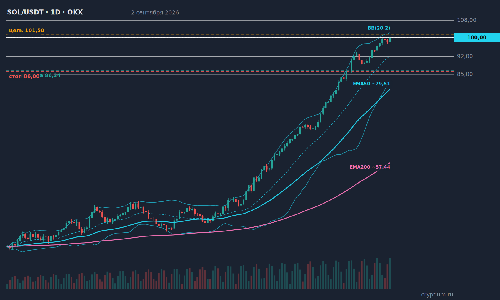 График SOL/USDT 1D с индикаторами и уровнями, цена около 100,00