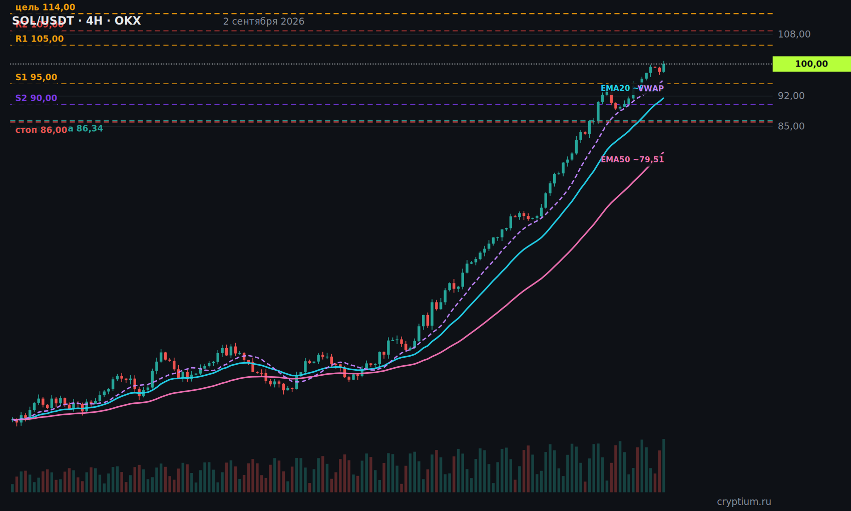 График SOL/USDT 4H с индикаторами и уровнями, цена около 100,00