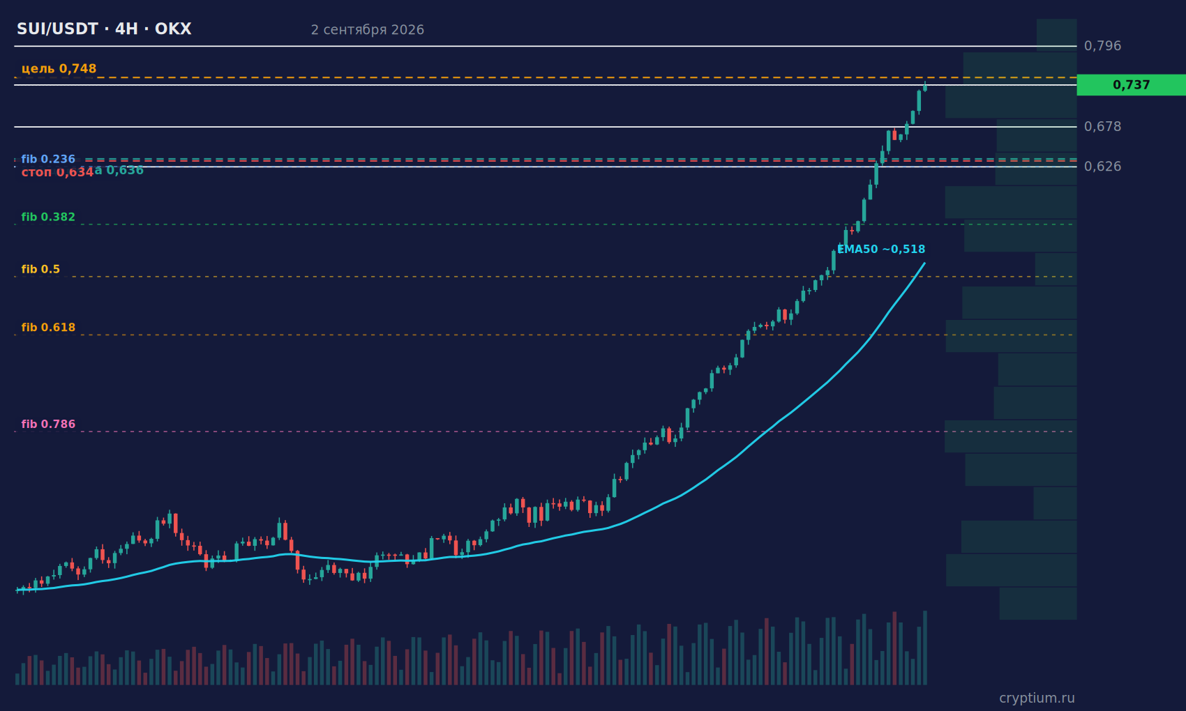 График SUI/USDT 4H с индикаторами и уровнями, цена около 0,737