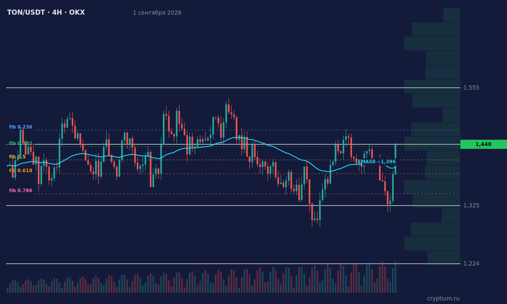 График TON/USDT 4H с индикаторами и уровнями, цена около 1,440