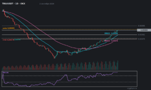 График TRU/USDT 1D с индикаторами и структурными уровнями, цена около 0,00088
