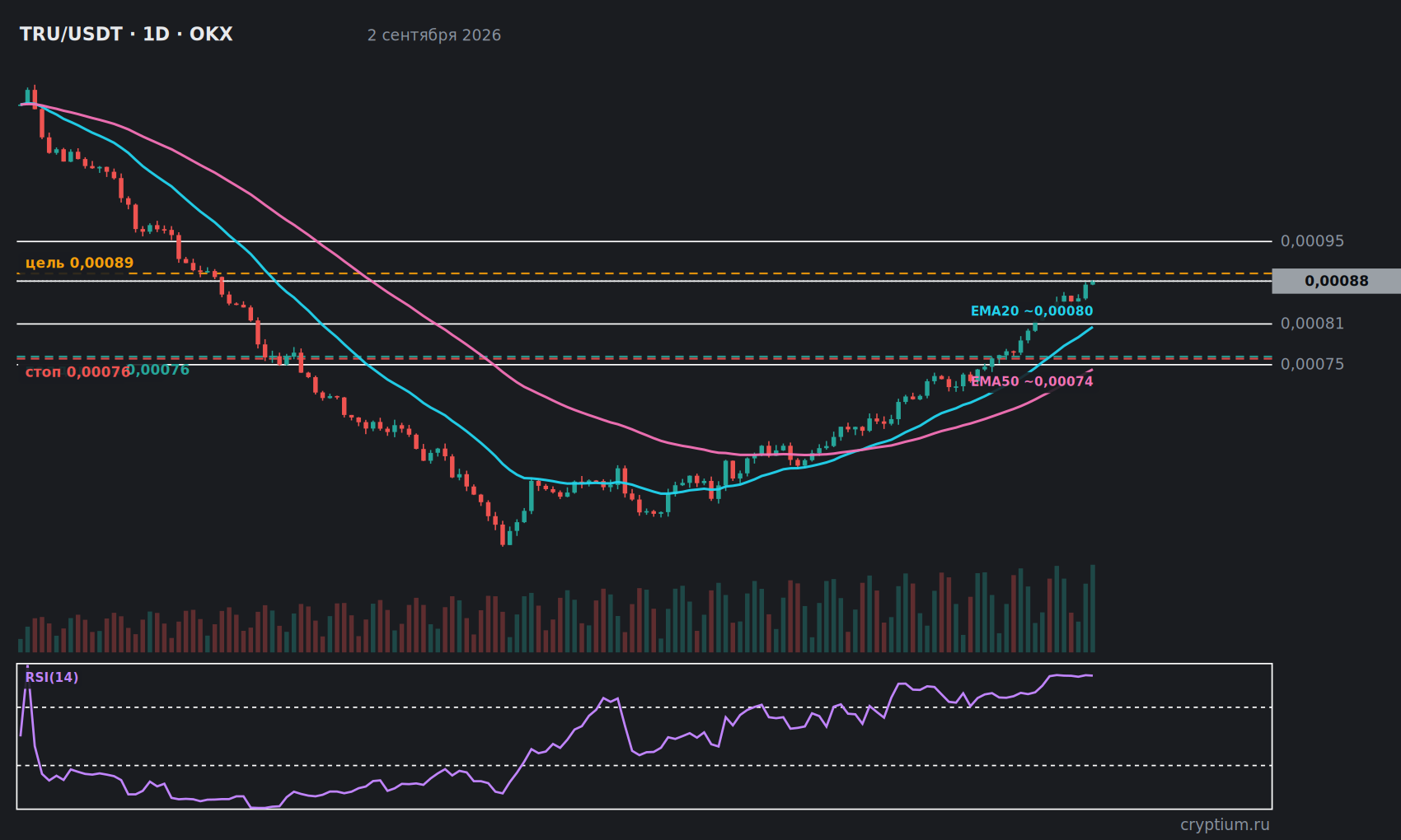 График TRU/USDT 1D с индикаторами и структурными уровнями, цена около 0,00088