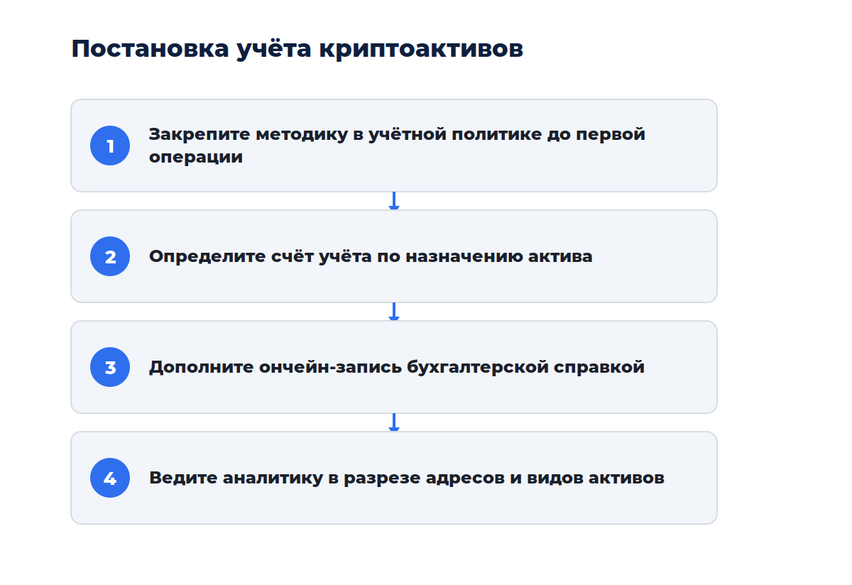 Схема из четырёх шагов: от признания актива до отражения в отчётности