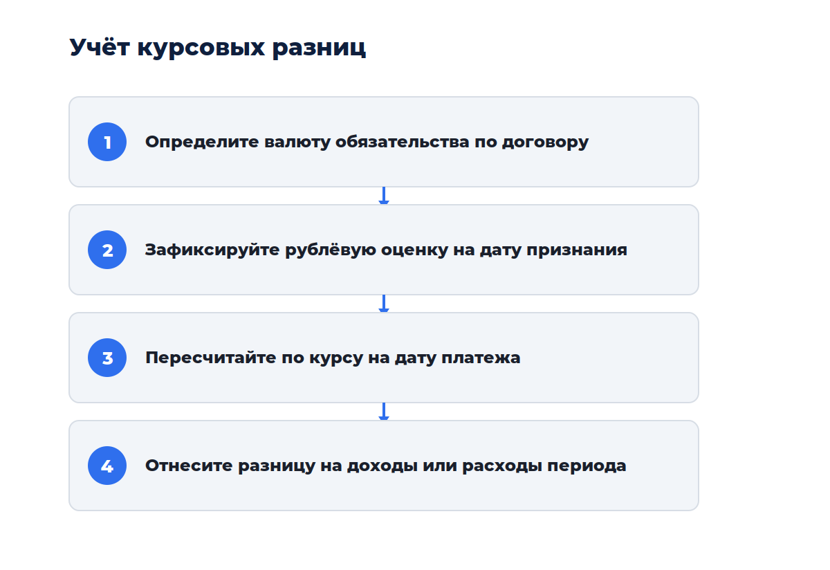 Схема из четырёх шагов: от фиксации курса до отражения разницы
