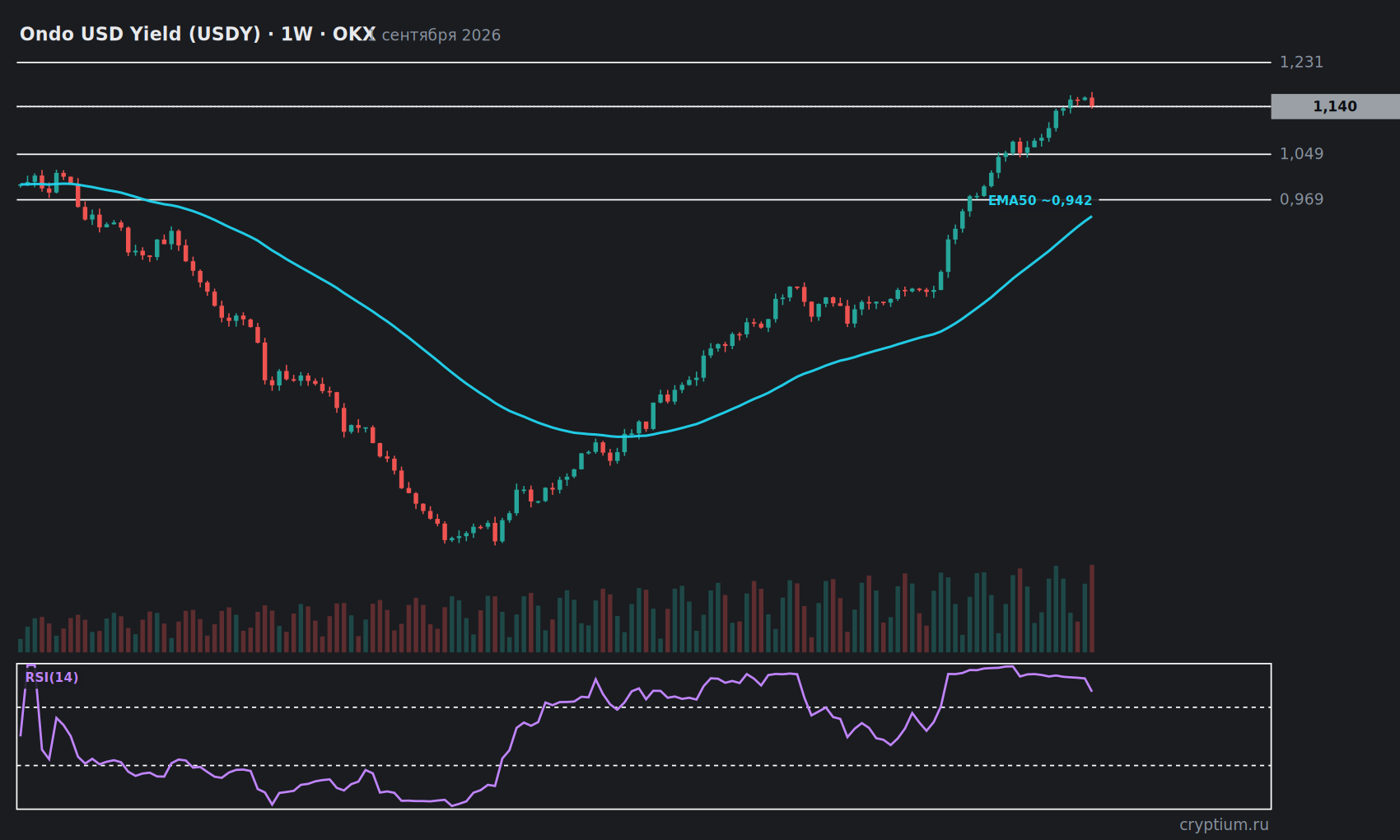 График Ondo USD Yield (USDY) 1W с индикаторами и уровнями, цена около 1,140