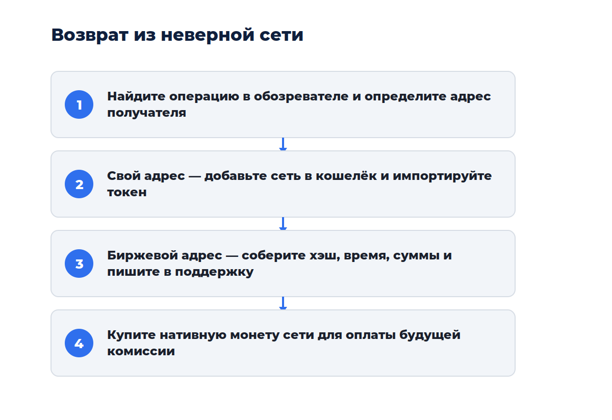 Схема из четырёх шагов: от определения сети до обращения за возвратом