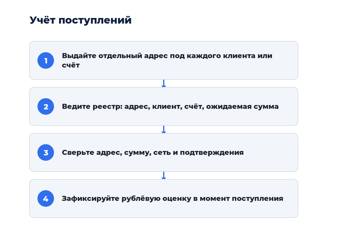 Схема из четырёх шагов: от выдачи адреса до привязки платежа к счёту